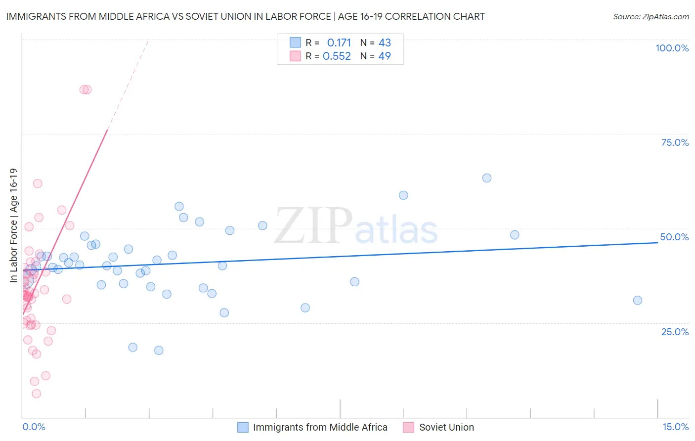 Immigrants from Middle Africa vs Soviet Union In Labor Force | Age 16-19