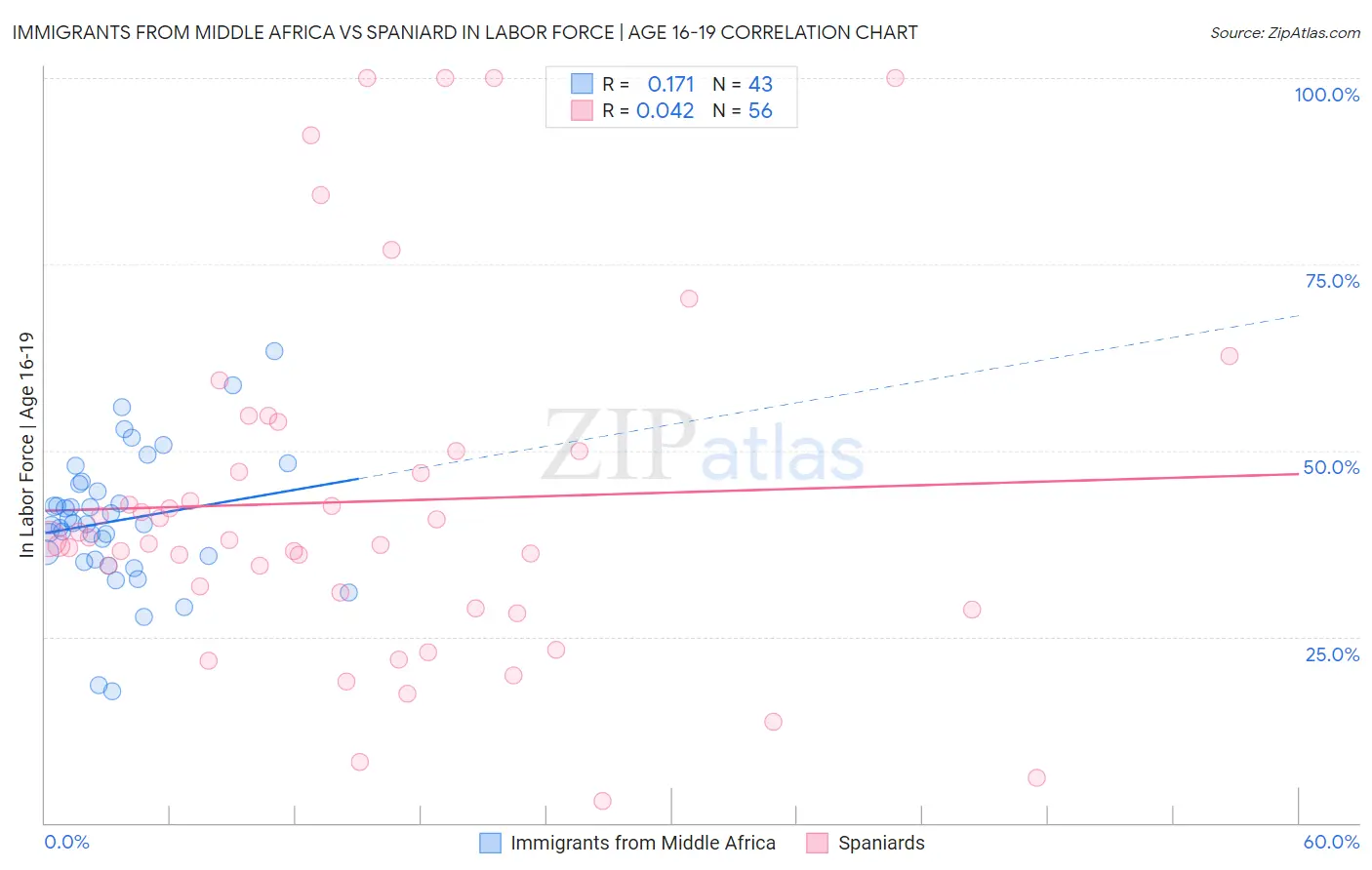 Immigrants from Middle Africa vs Spaniard In Labor Force | Age 16-19