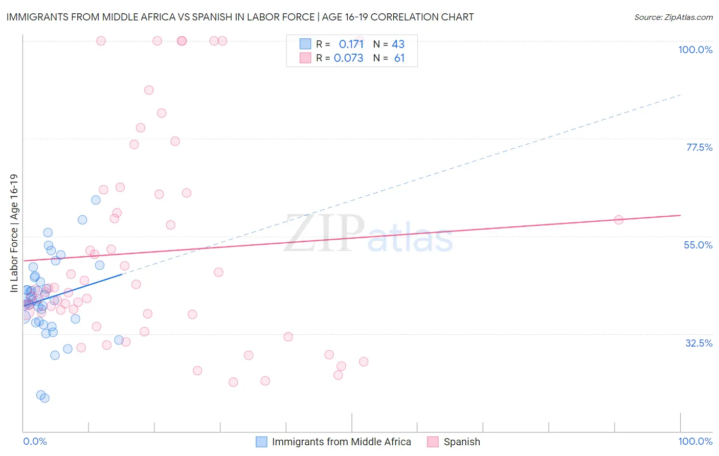 Immigrants from Middle Africa vs Spanish In Labor Force | Age 16-19