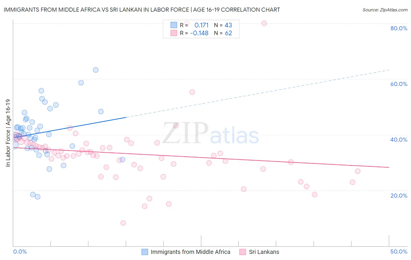 Immigrants from Middle Africa vs Sri Lankan In Labor Force | Age 16-19