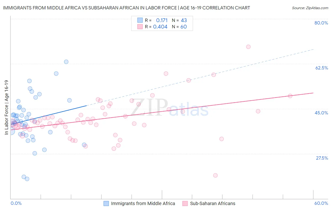 Immigrants from Middle Africa vs Subsaharan African In Labor Force | Age 16-19