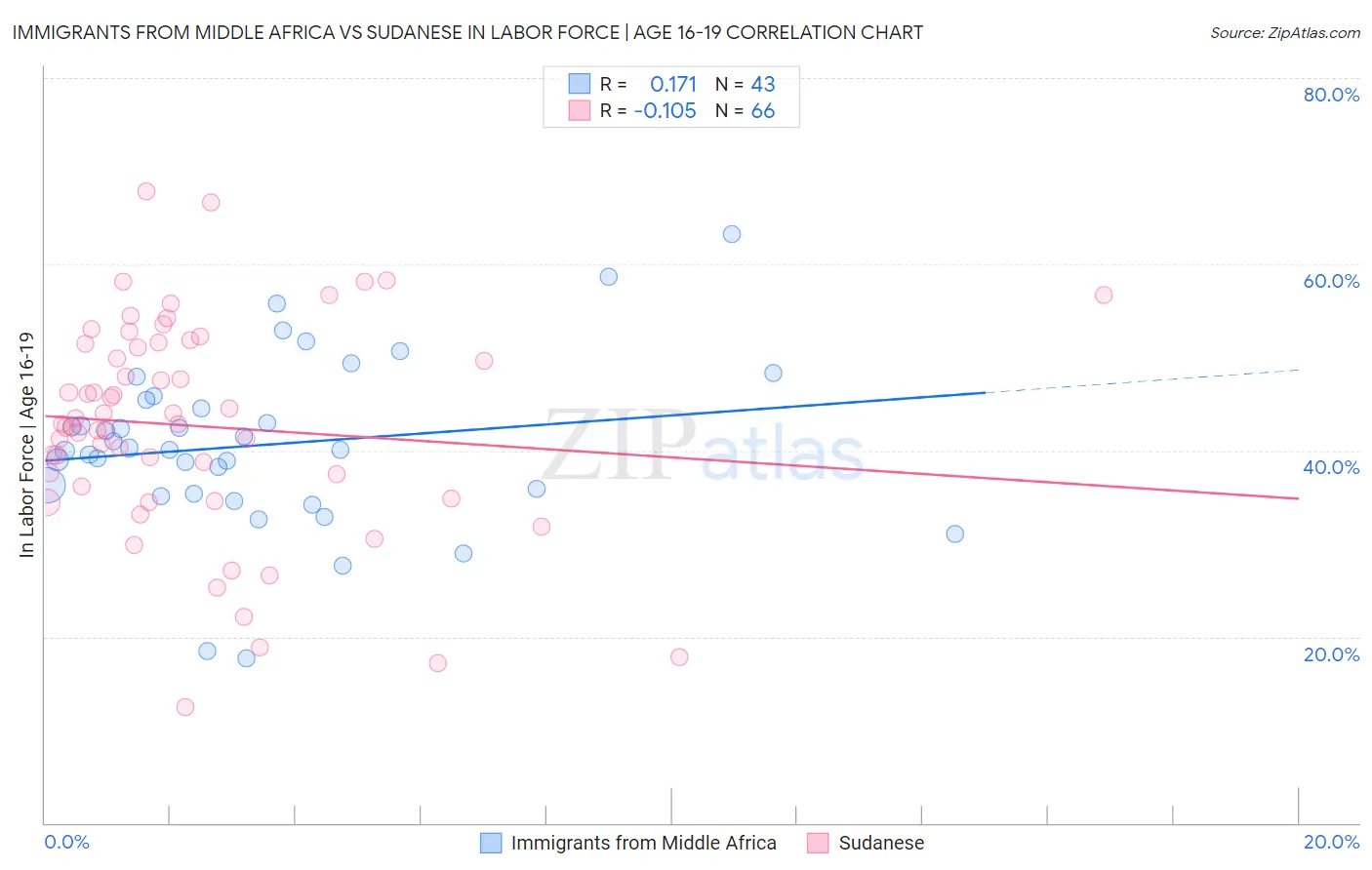 Immigrants from Middle Africa vs Sudanese In Labor Force | Age 16-19