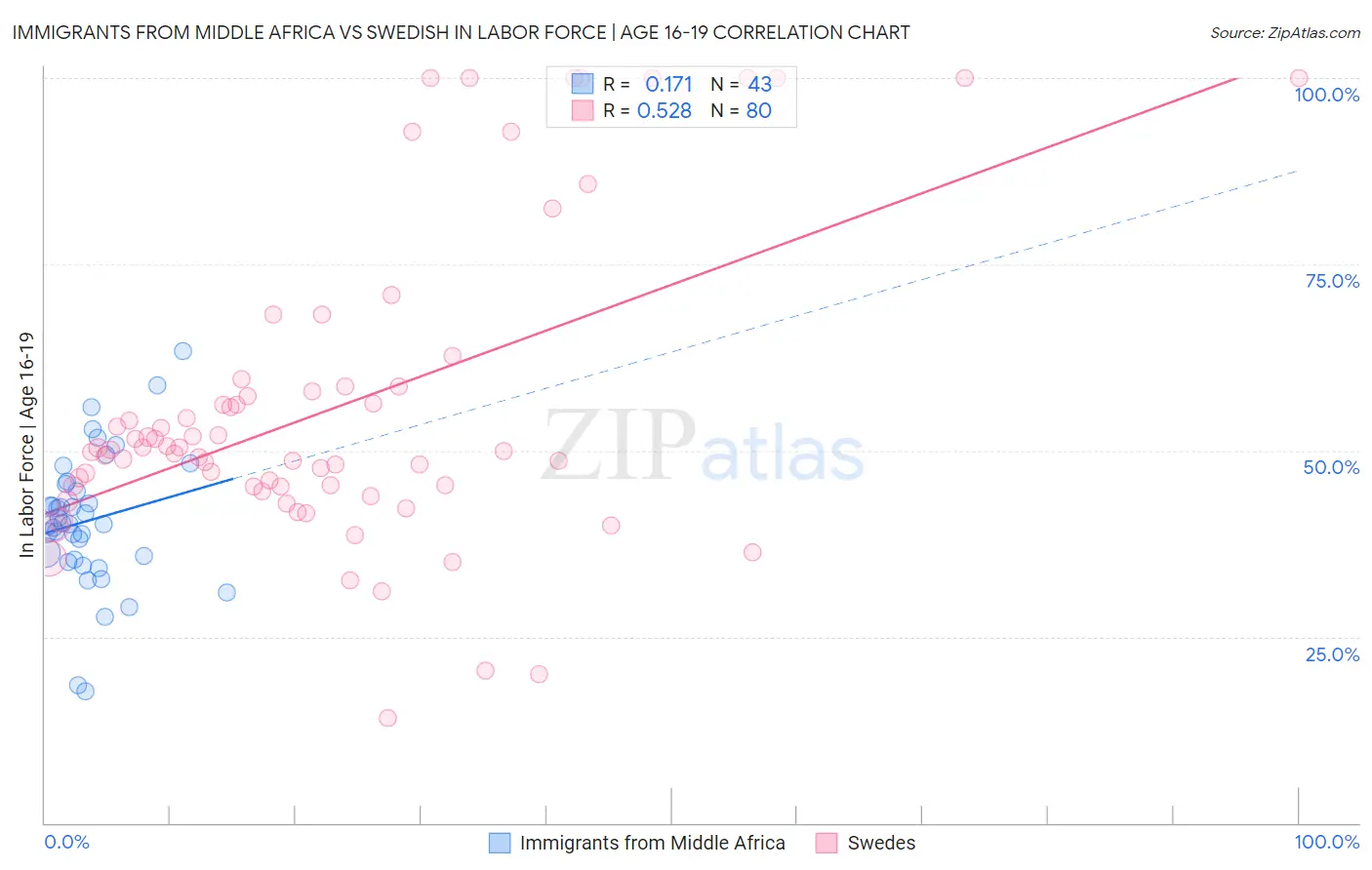 Immigrants from Middle Africa vs Swedish In Labor Force | Age 16-19