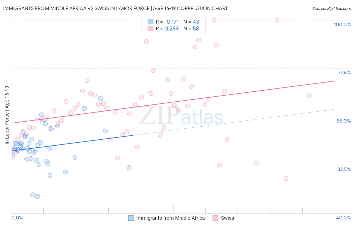 Immigrants from Middle Africa vs Swiss In Labor Force | Age 16-19
