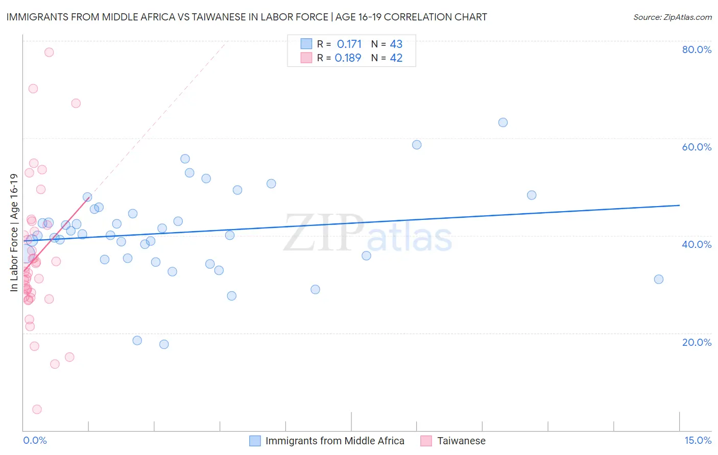 Immigrants from Middle Africa vs Taiwanese In Labor Force | Age 16-19