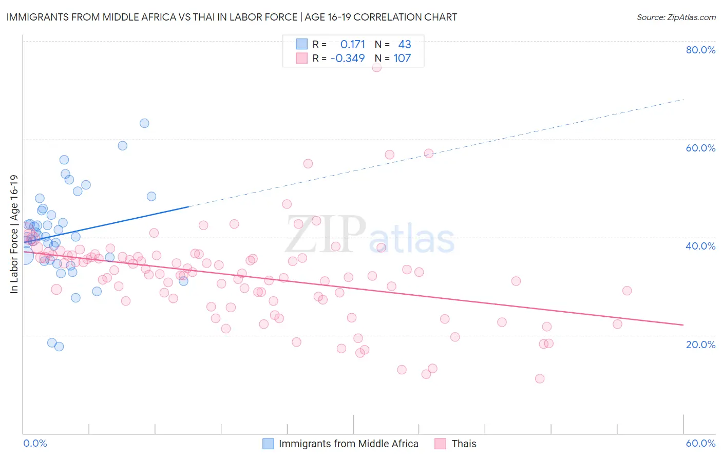 Immigrants from Middle Africa vs Thai In Labor Force | Age 16-19