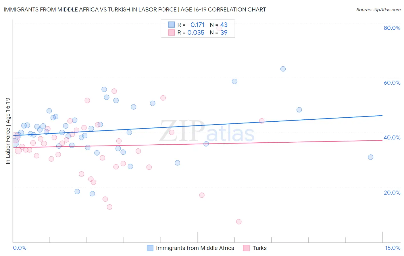 Immigrants from Middle Africa vs Turkish In Labor Force | Age 16-19