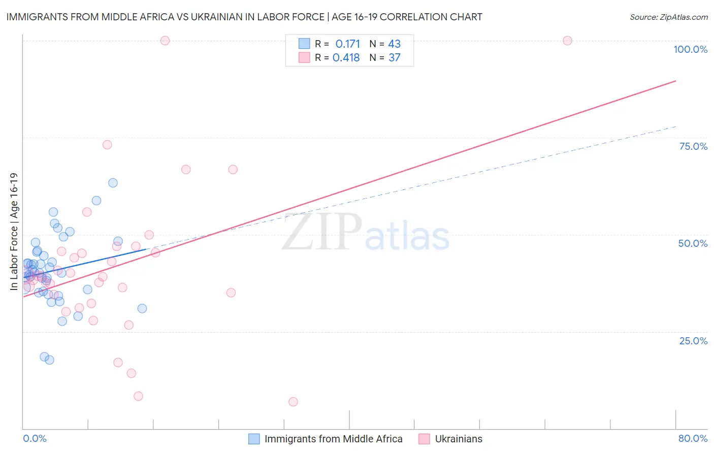 Immigrants from Middle Africa vs Ukrainian In Labor Force | Age 16-19