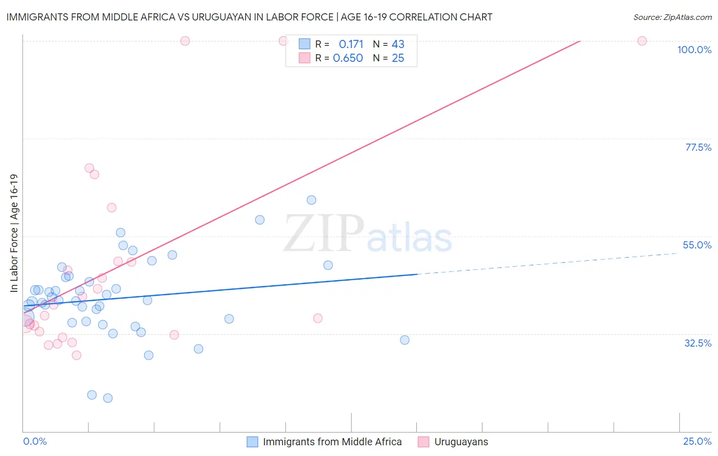 Immigrants from Middle Africa vs Uruguayan In Labor Force | Age 16-19