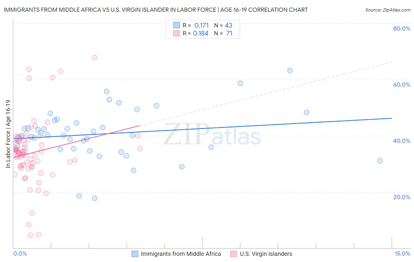 Immigrants from Middle Africa vs U.S. Virgin Islander In Labor Force | Age 16-19