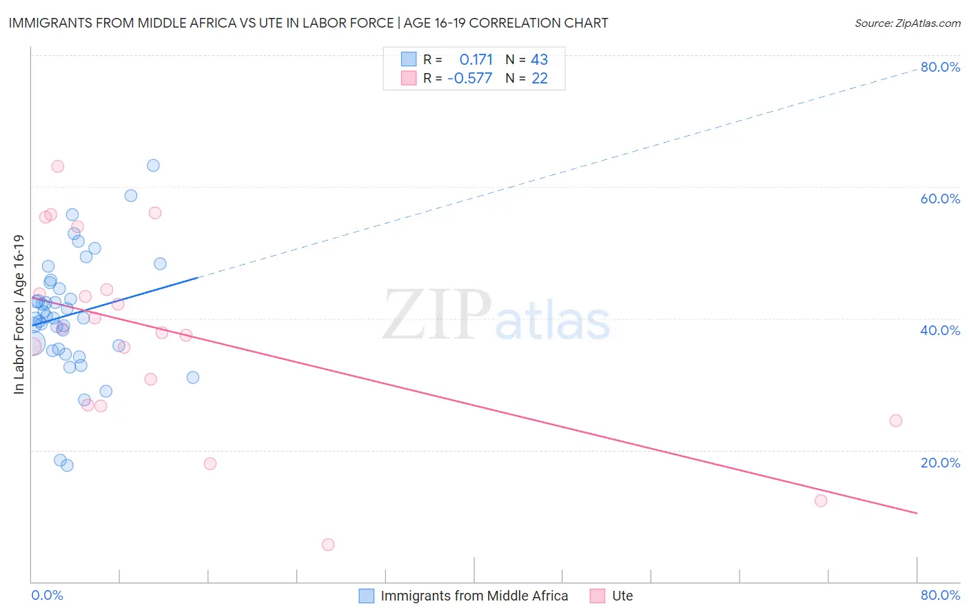 Immigrants from Middle Africa vs Ute In Labor Force | Age 16-19