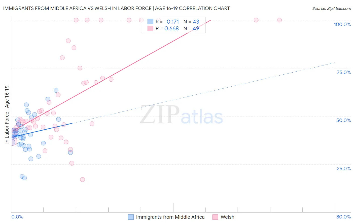 Immigrants from Middle Africa vs Welsh In Labor Force | Age 16-19
