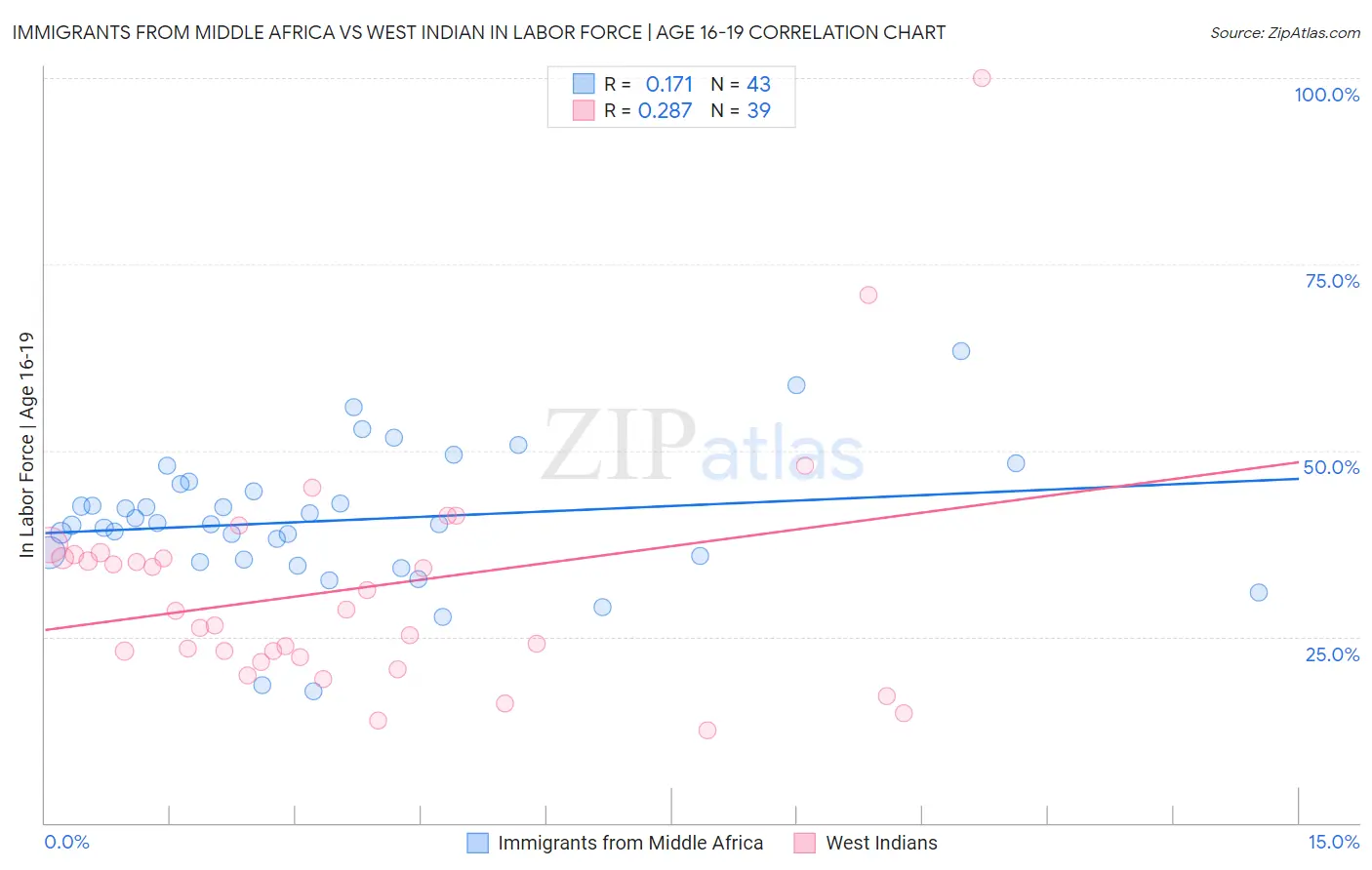 Immigrants from Middle Africa vs West Indian In Labor Force | Age 16-19