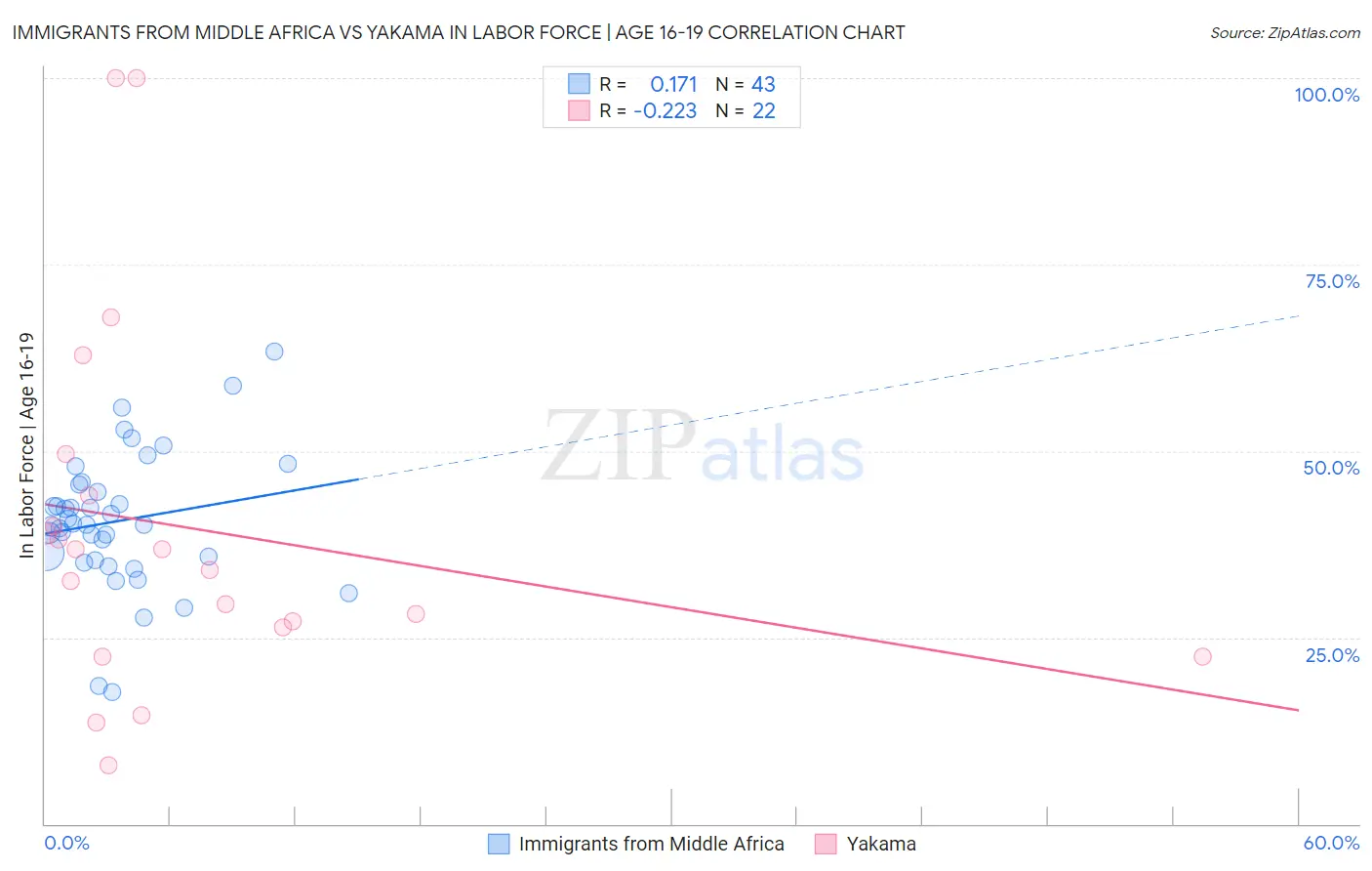 Immigrants from Middle Africa vs Yakama In Labor Force | Age 16-19