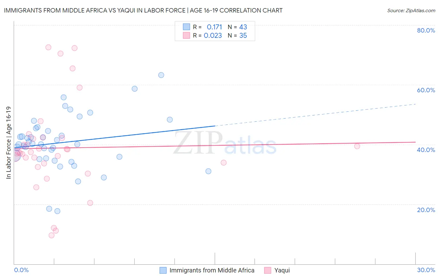 Immigrants from Middle Africa vs Yaqui In Labor Force | Age 16-19