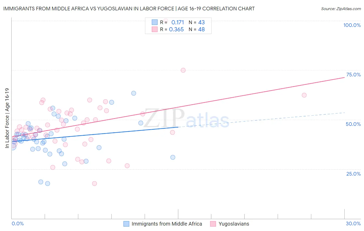 Immigrants from Middle Africa vs Yugoslavian In Labor Force | Age 16-19