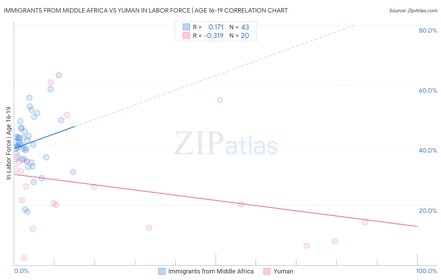 Immigrants from Middle Africa vs Yuman In Labor Force | Age 16-19