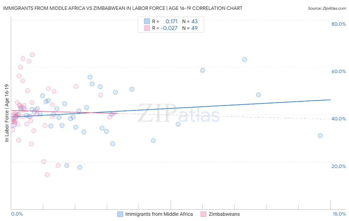 Immigrants from Middle Africa vs Zimbabwean In Labor Force | Age 16-19