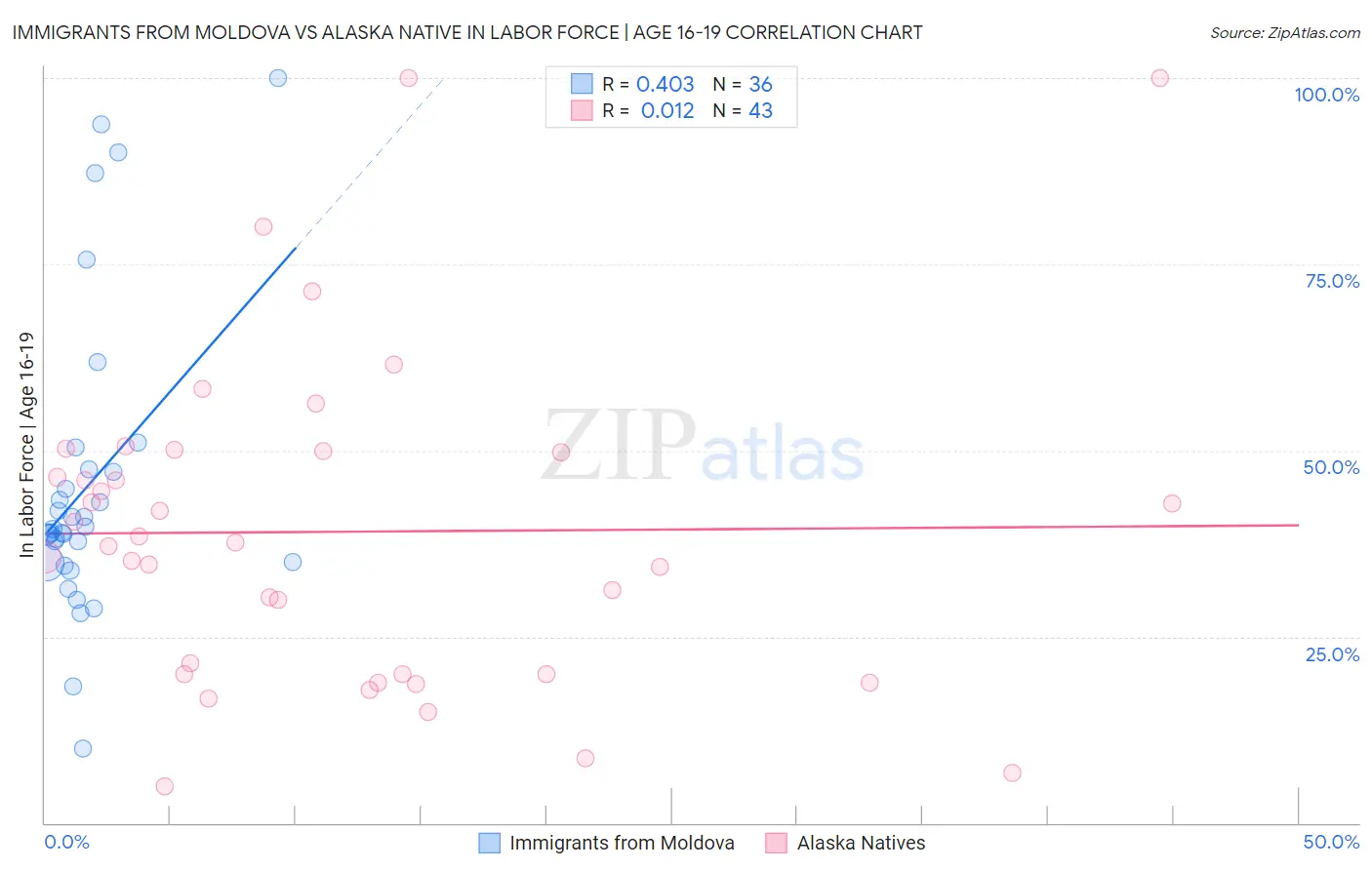 Immigrants from Moldova vs Alaska Native In Labor Force | Age 16-19