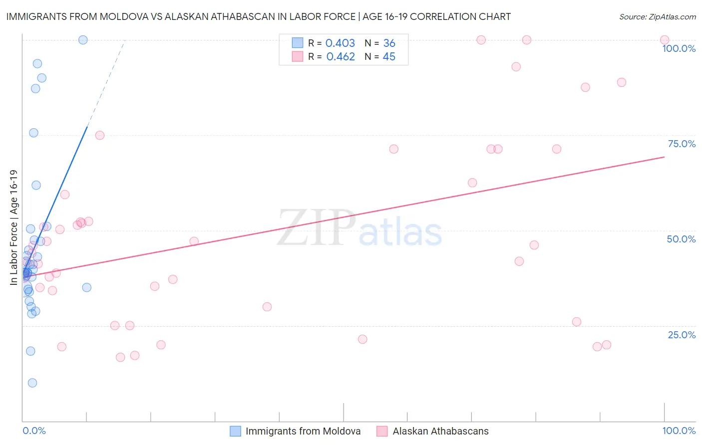 Immigrants from Moldova vs Alaskan Athabascan In Labor Force | Age 16-19