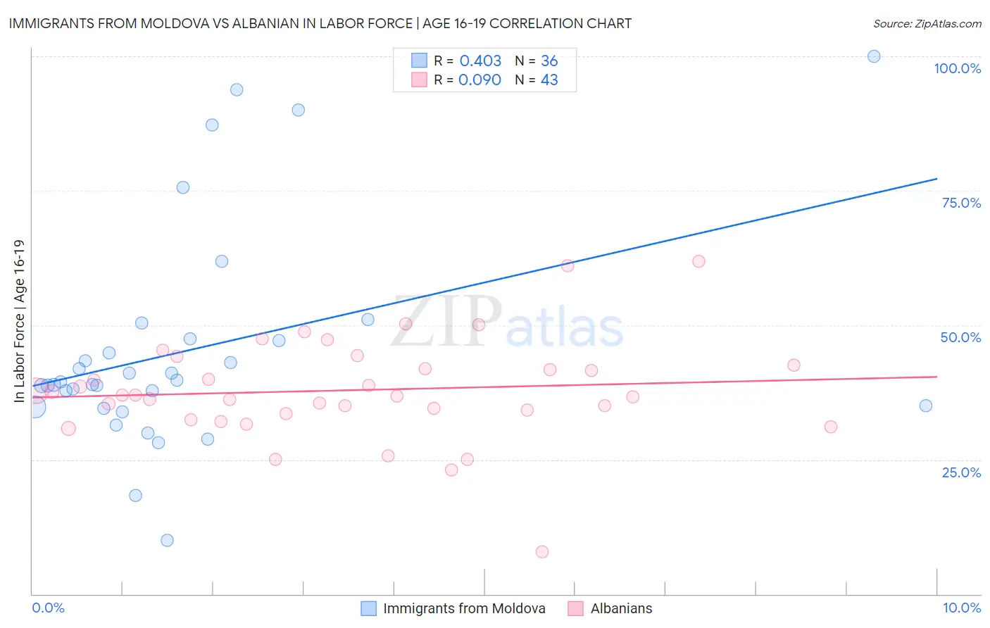 Immigrants from Moldova vs Albanian In Labor Force | Age 16-19