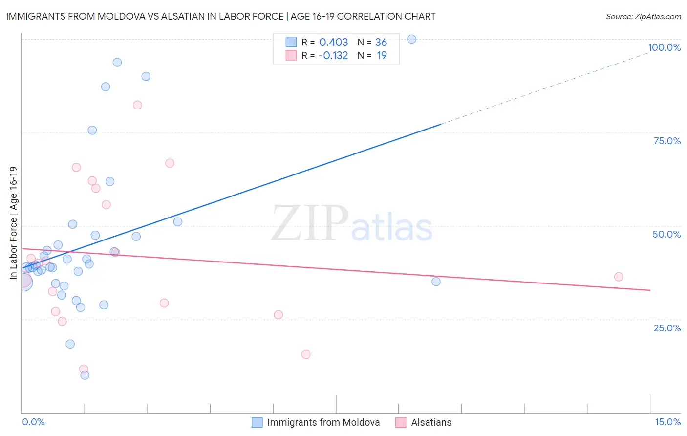 Immigrants from Moldova vs Alsatian In Labor Force | Age 16-19