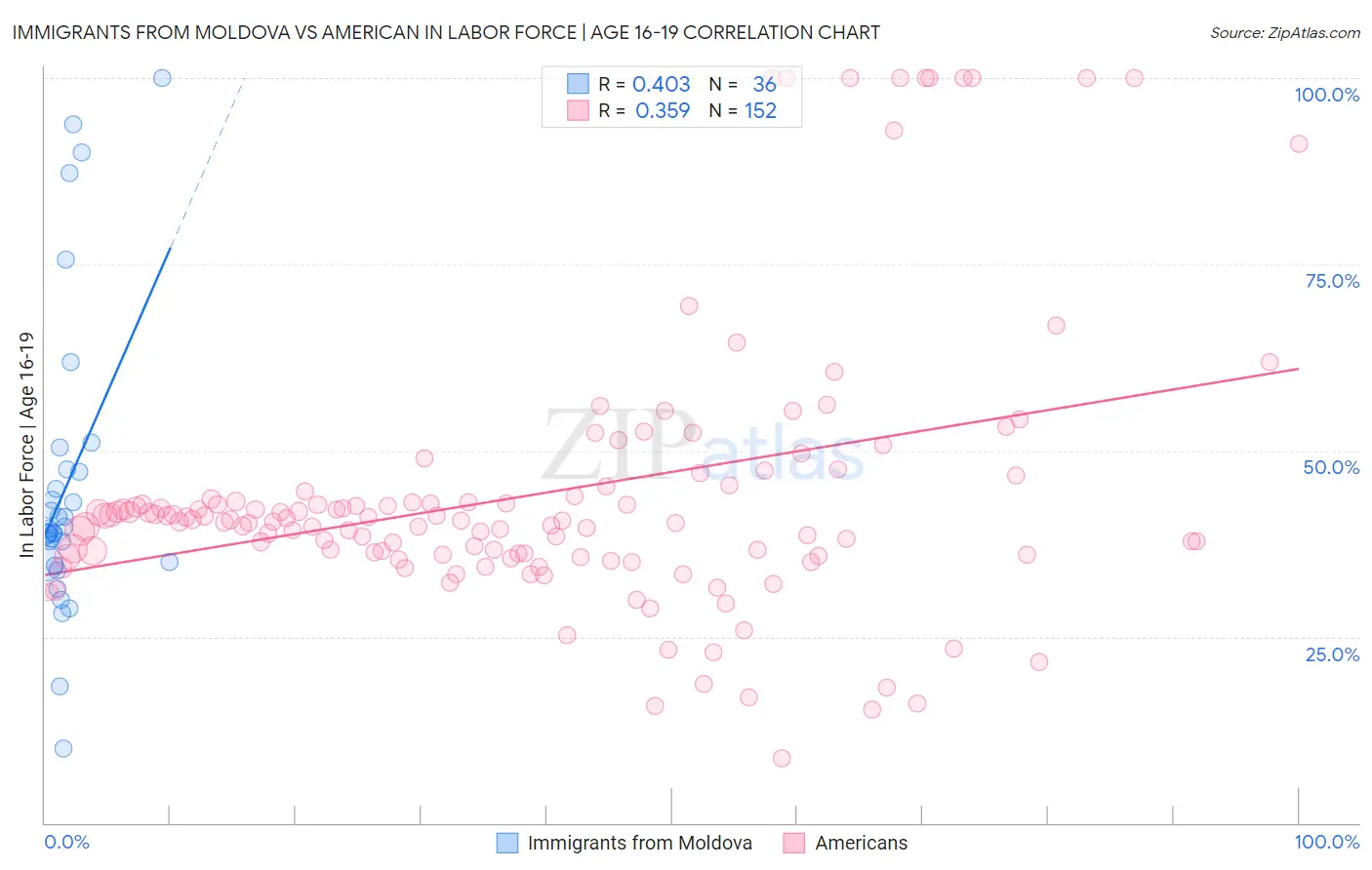 Immigrants from Moldova vs American In Labor Force | Age 16-19