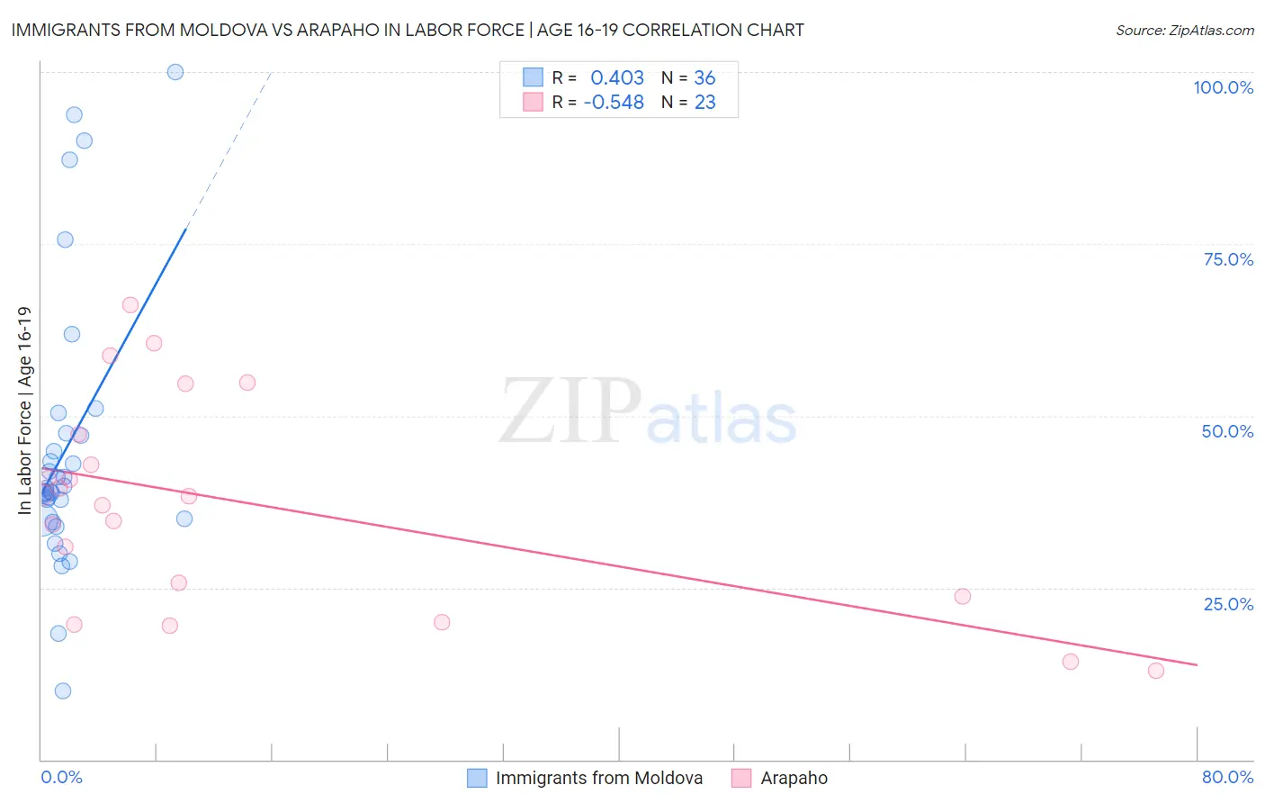 Immigrants from Moldova vs Arapaho In Labor Force | Age 16-19