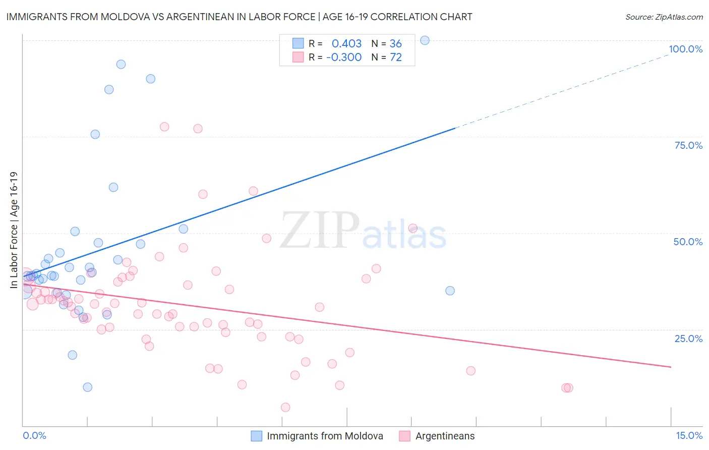 Immigrants from Moldova vs Argentinean In Labor Force | Age 16-19