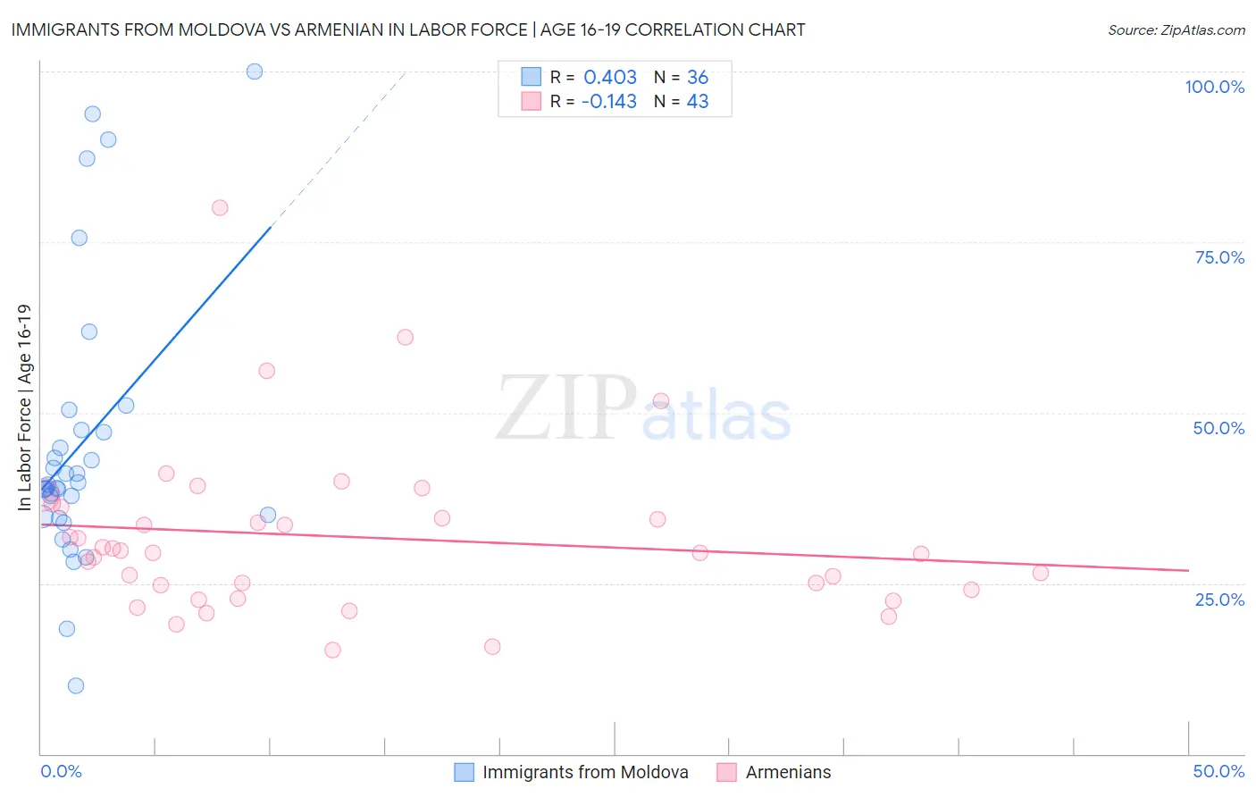 Immigrants from Moldova vs Armenian In Labor Force | Age 16-19