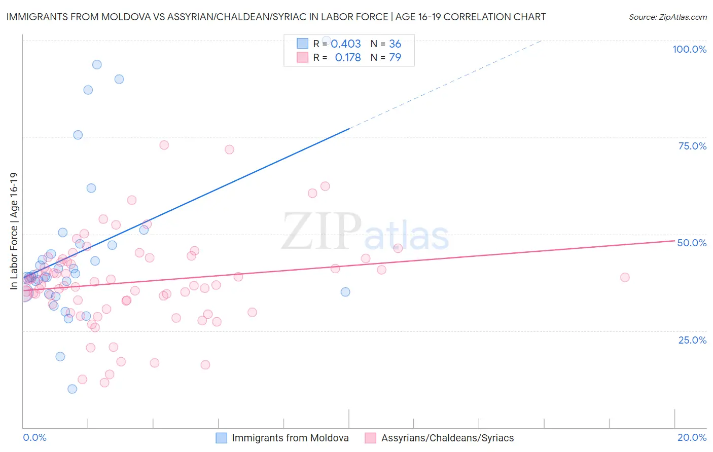 Immigrants from Moldova vs Assyrian/Chaldean/Syriac In Labor Force | Age 16-19