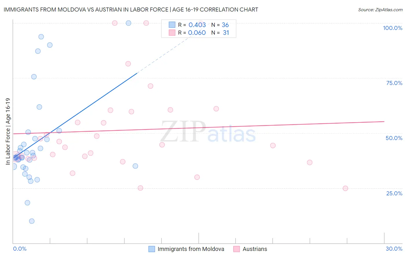 Immigrants from Moldova vs Austrian In Labor Force | Age 16-19