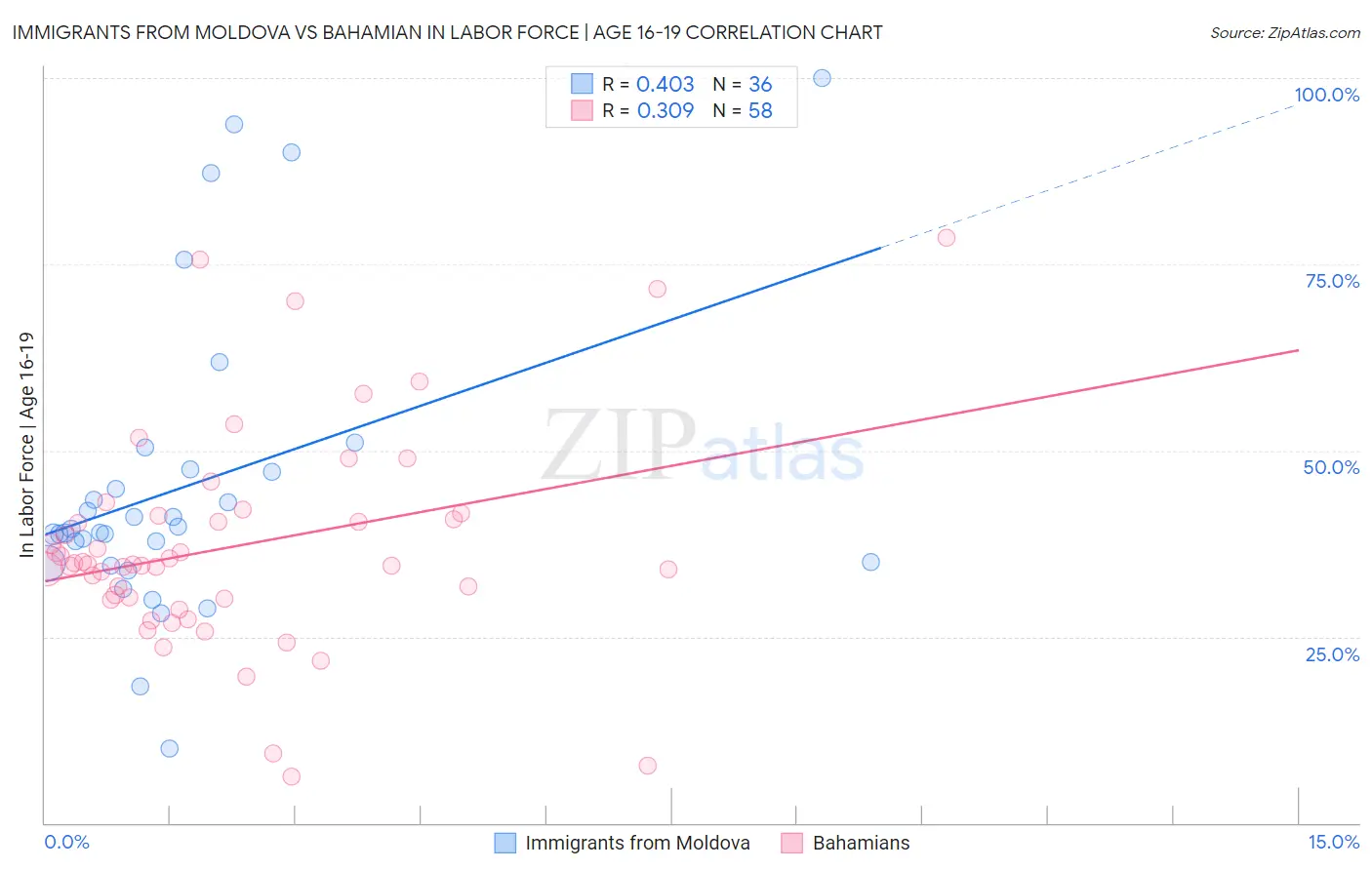 Immigrants from Moldova vs Bahamian In Labor Force | Age 16-19