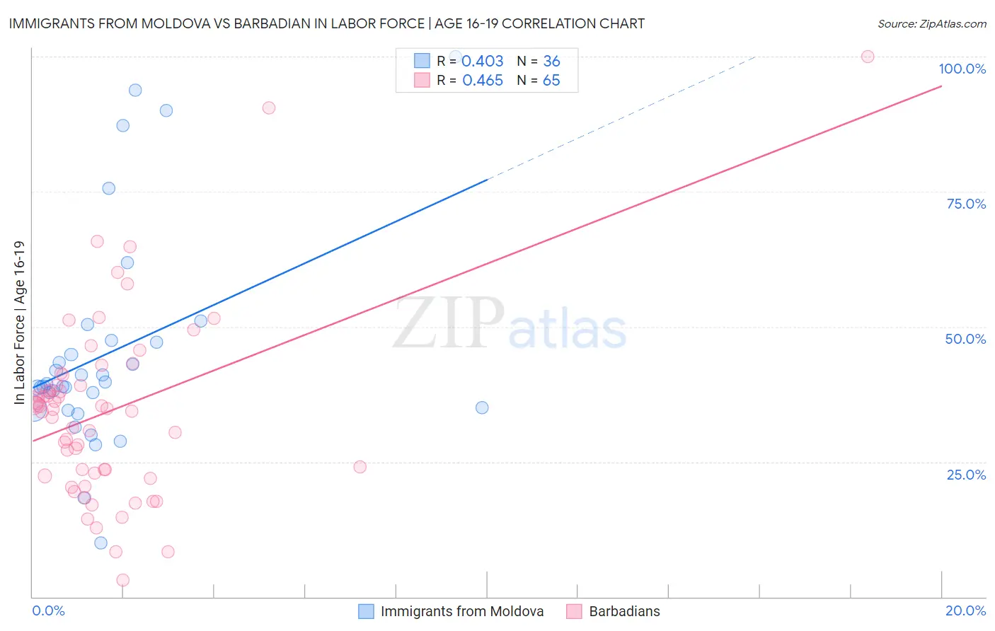 Immigrants from Moldova vs Barbadian In Labor Force | Age 16-19