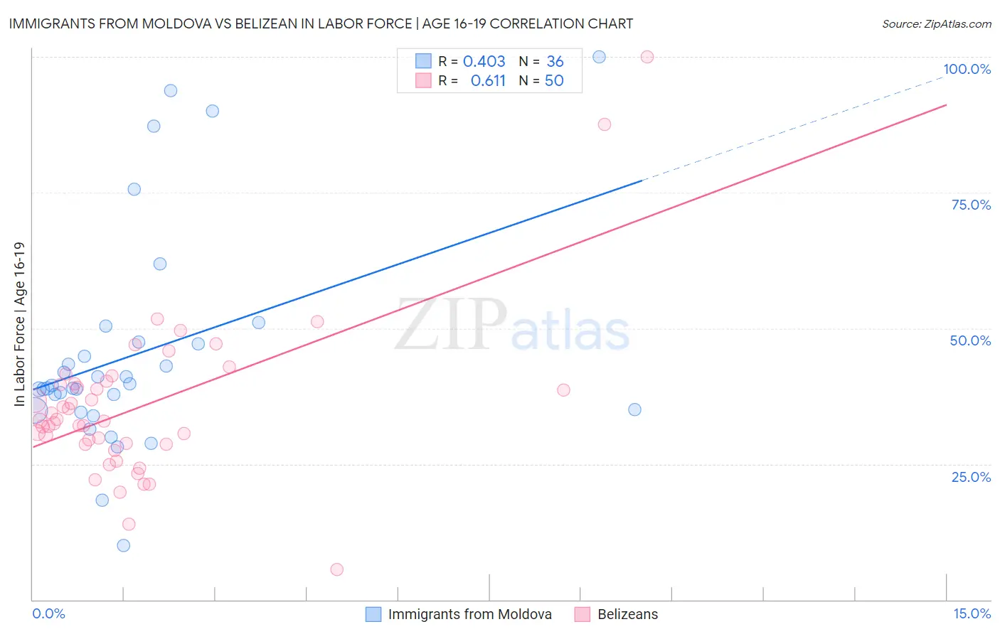 Immigrants from Moldova vs Belizean In Labor Force | Age 16-19