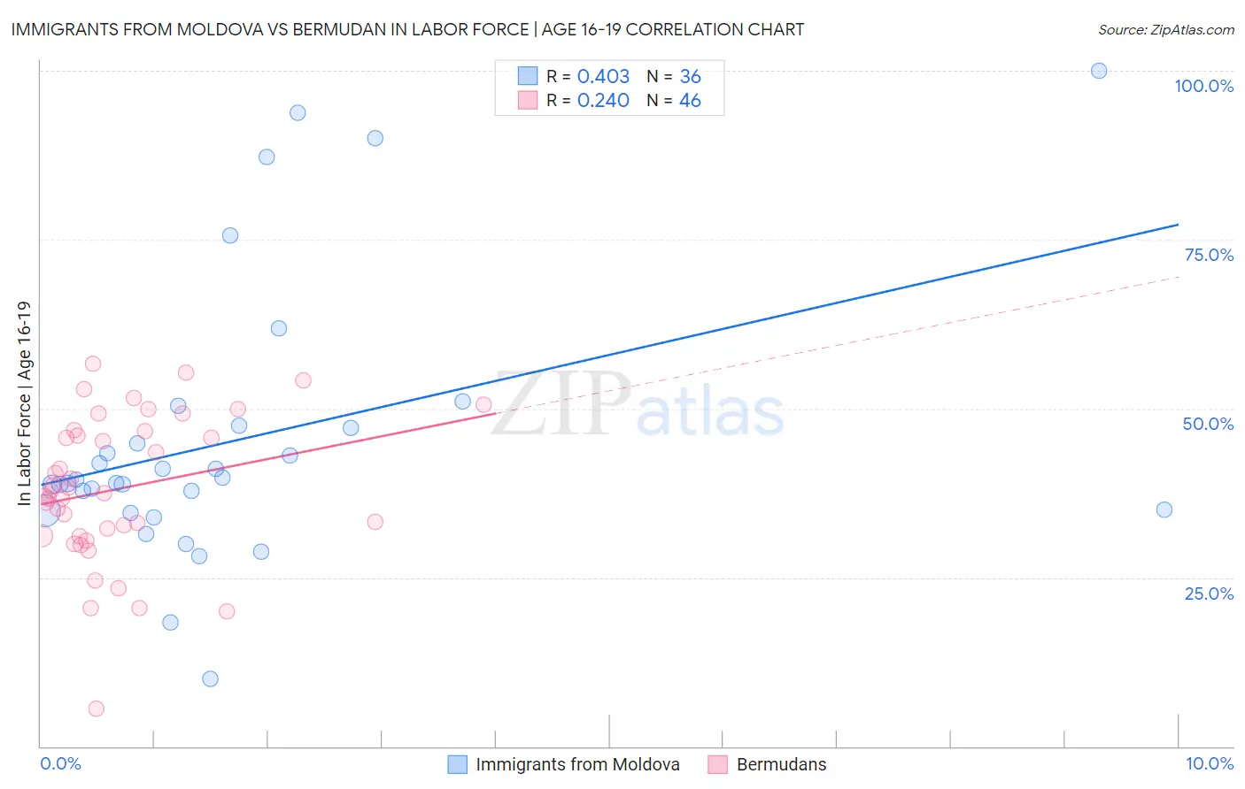 Immigrants from Moldova vs Bermudan In Labor Force | Age 16-19