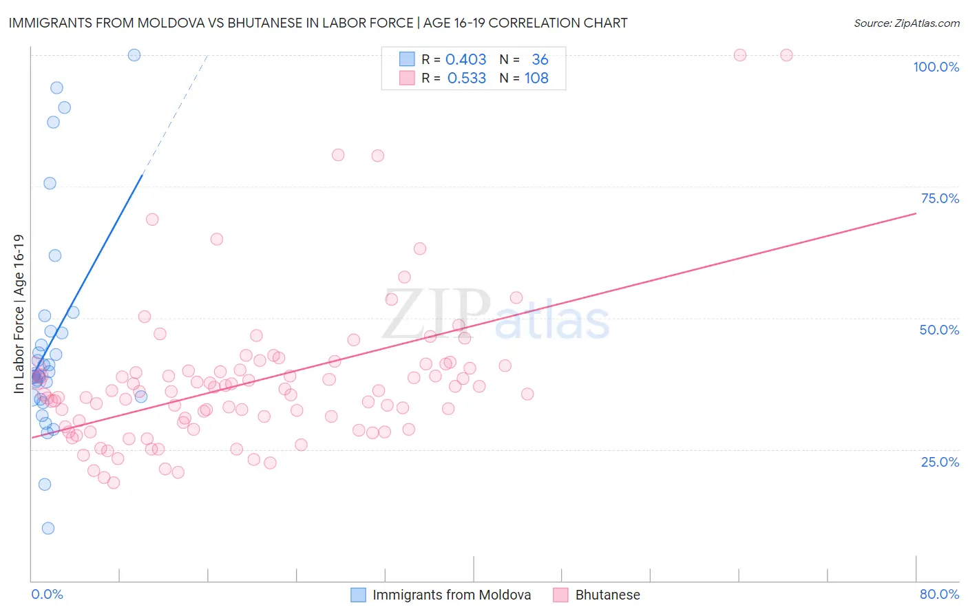 Immigrants from Moldova vs Bhutanese In Labor Force | Age 16-19