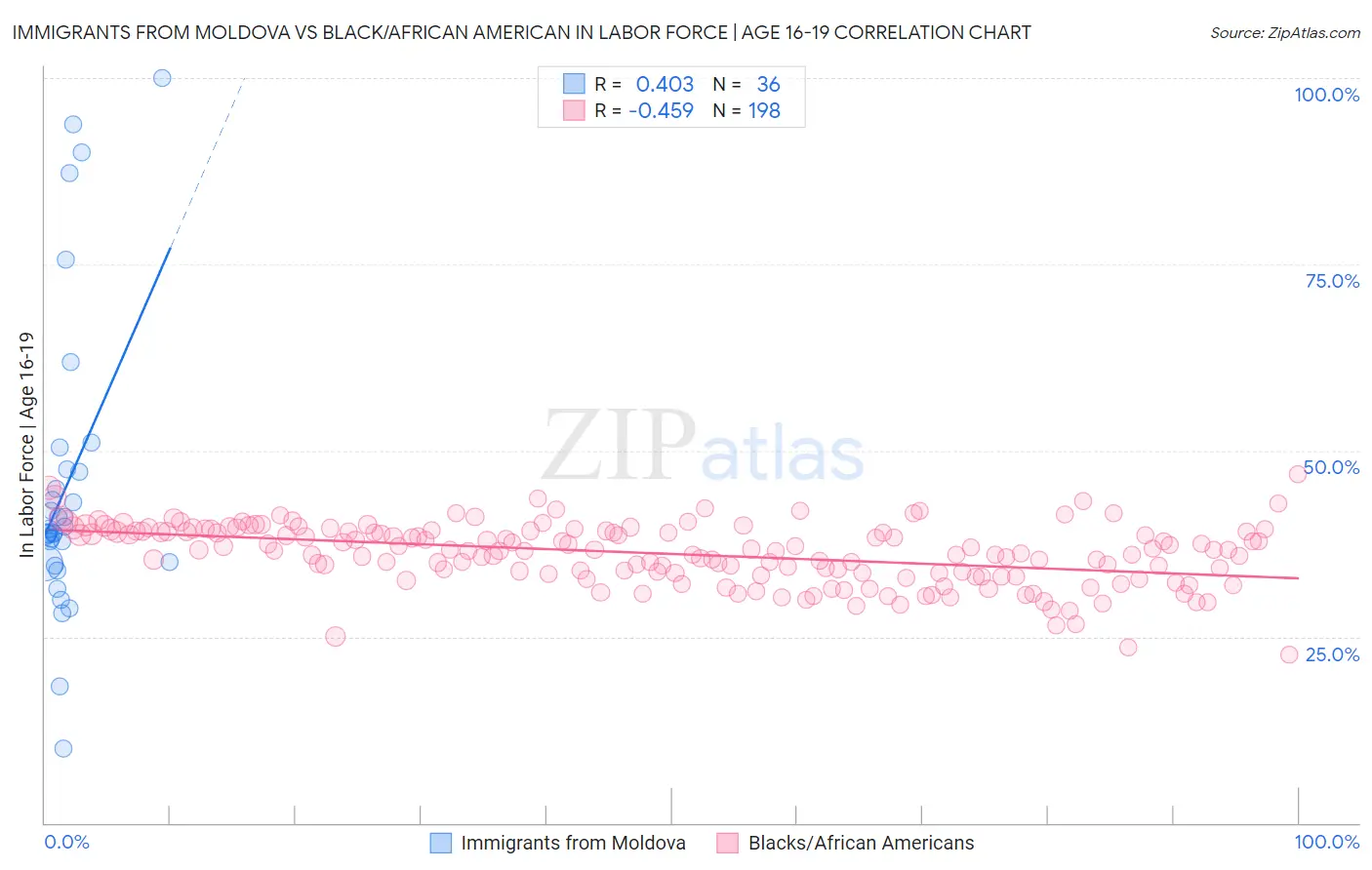 Immigrants from Moldova vs Black/African American In Labor Force | Age 16-19
