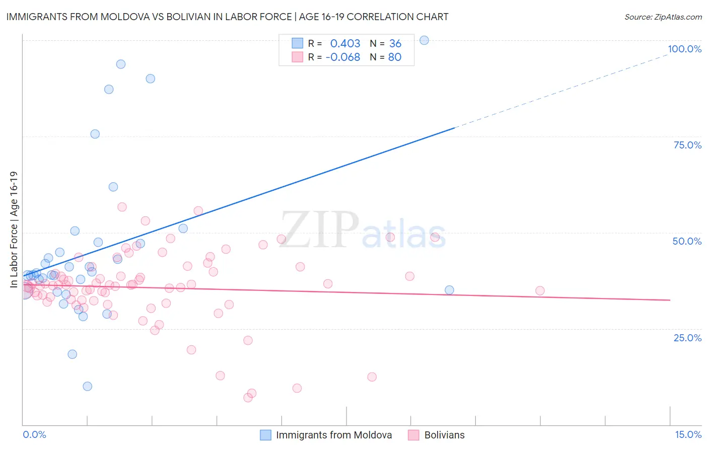 Immigrants from Moldova vs Bolivian In Labor Force | Age 16-19