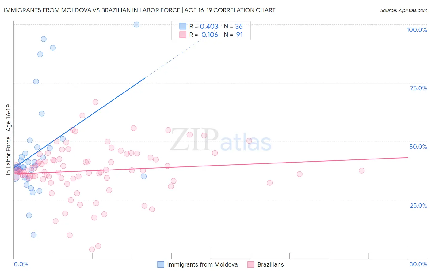 Immigrants from Moldova vs Brazilian In Labor Force | Age 16-19