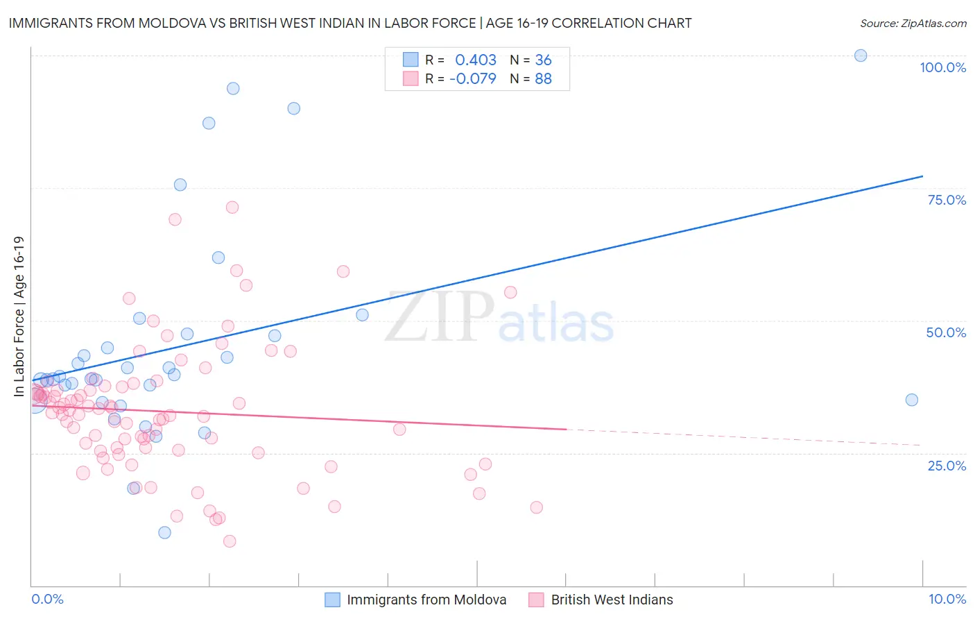 Immigrants from Moldova vs British West Indian In Labor Force | Age 16-19