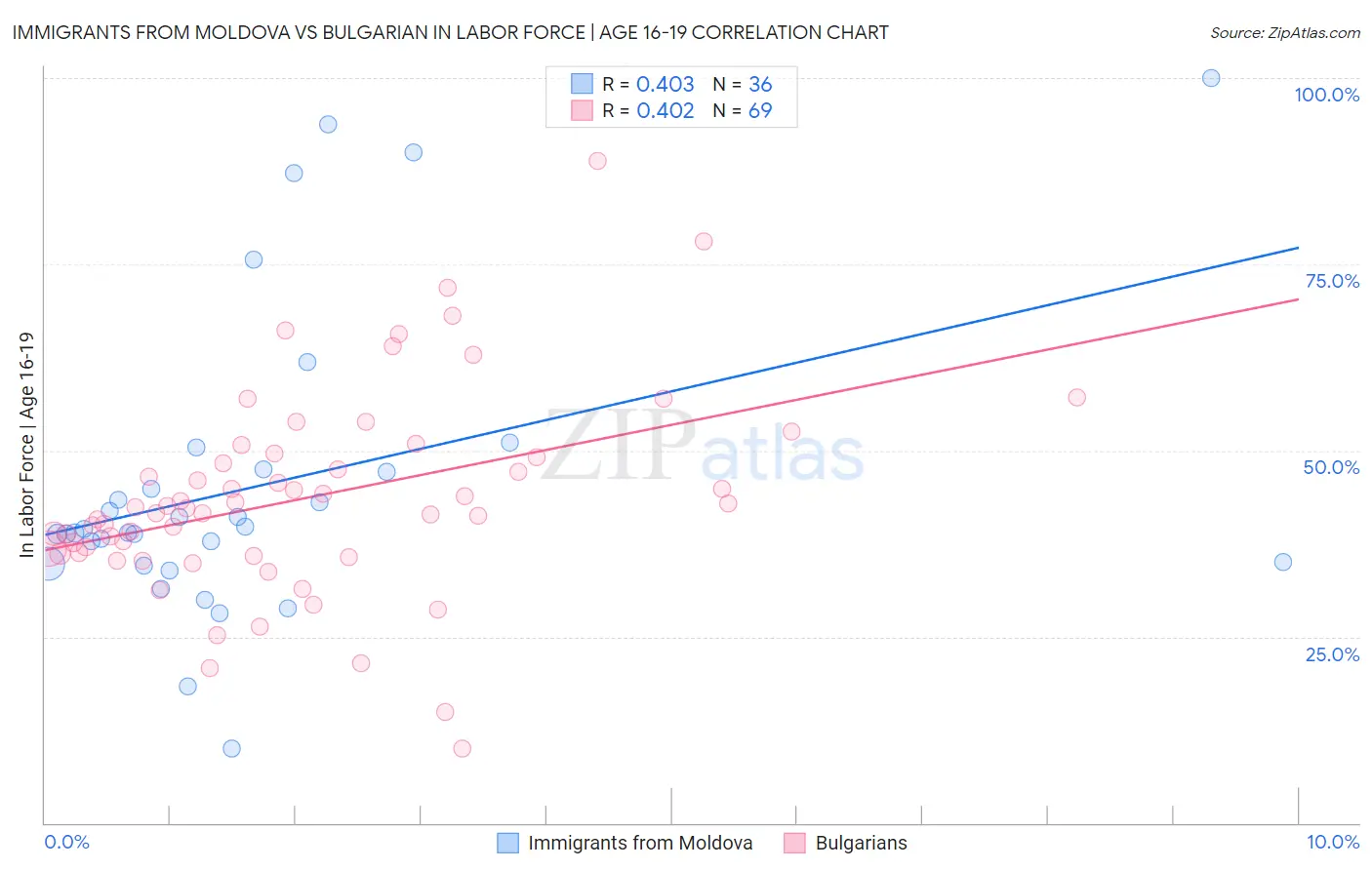Immigrants from Moldova vs Bulgarian In Labor Force | Age 16-19