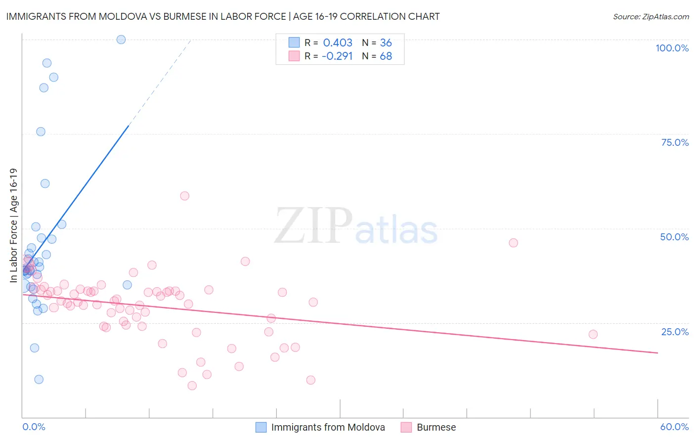 Immigrants from Moldova vs Burmese In Labor Force | Age 16-19
