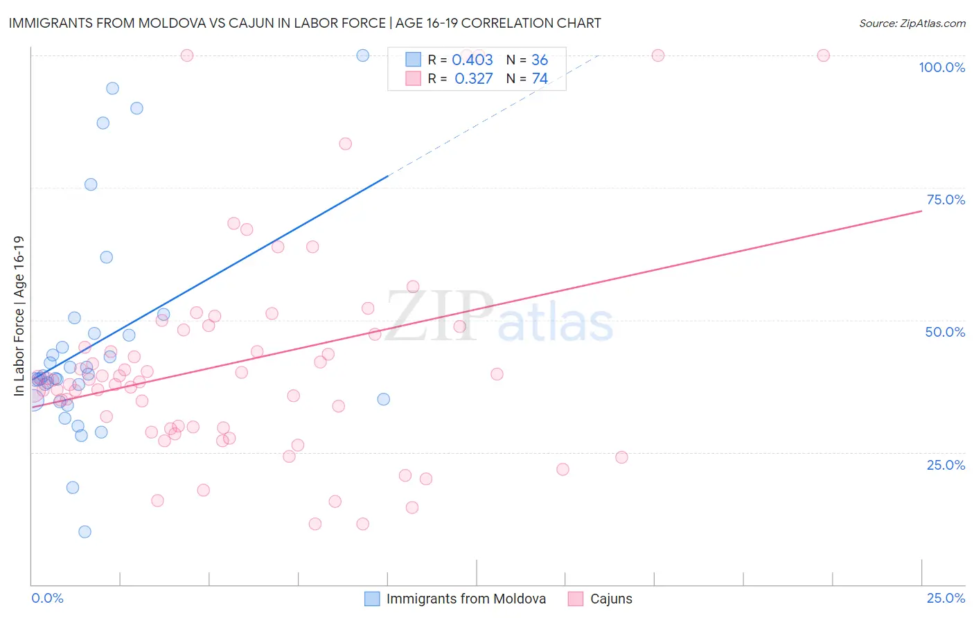 Immigrants from Moldova vs Cajun In Labor Force | Age 16-19