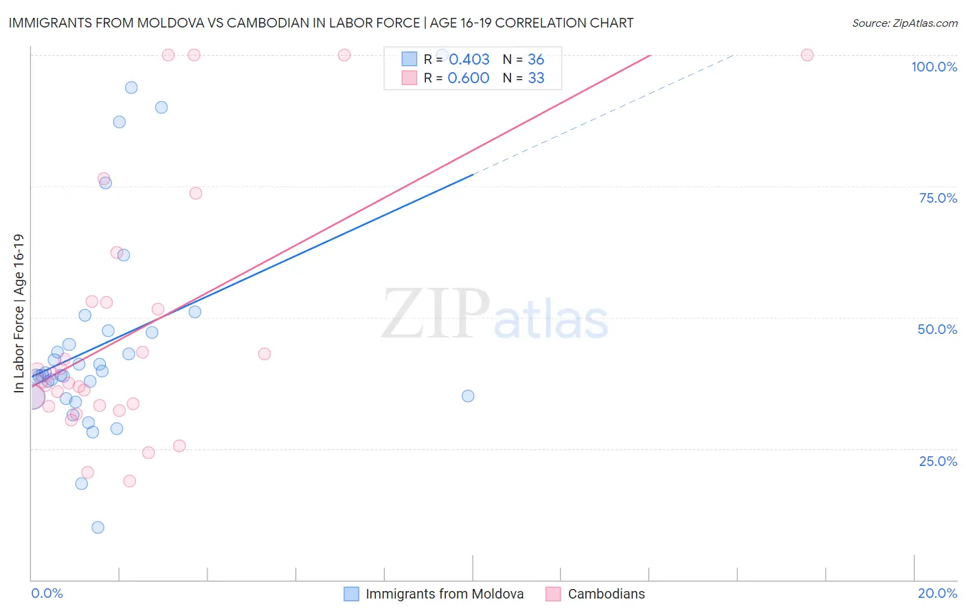 Immigrants from Moldova vs Cambodian In Labor Force | Age 16-19