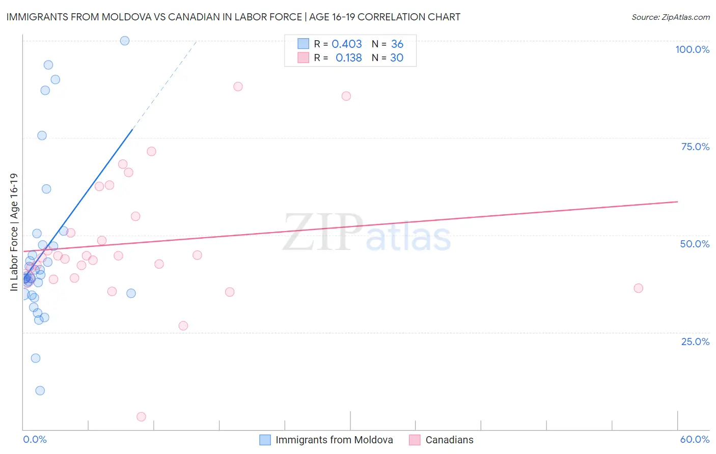 Immigrants from Moldova vs Canadian In Labor Force | Age 16-19