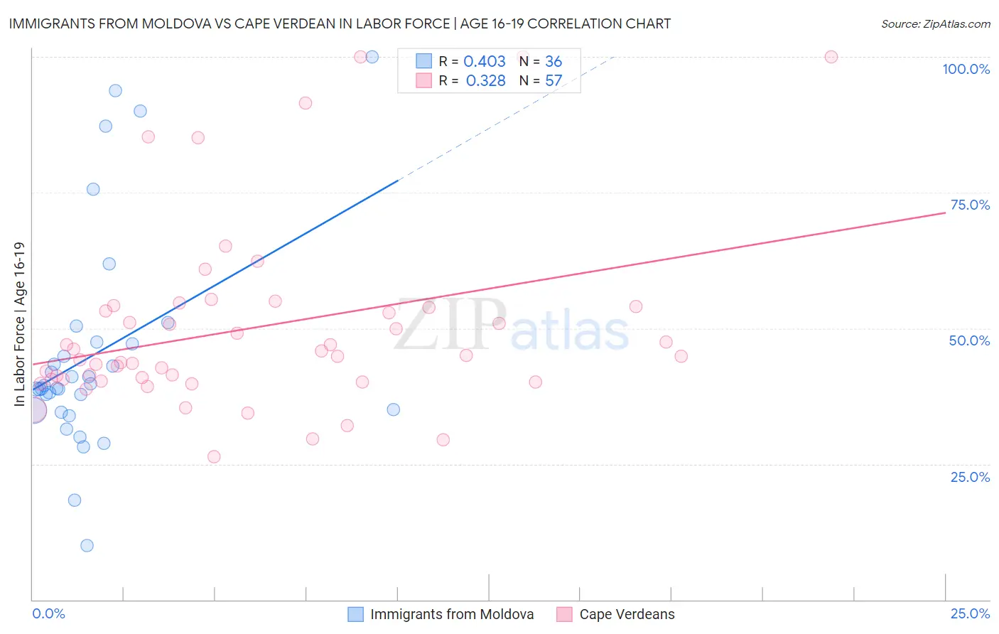 Immigrants from Moldova vs Cape Verdean In Labor Force | Age 16-19