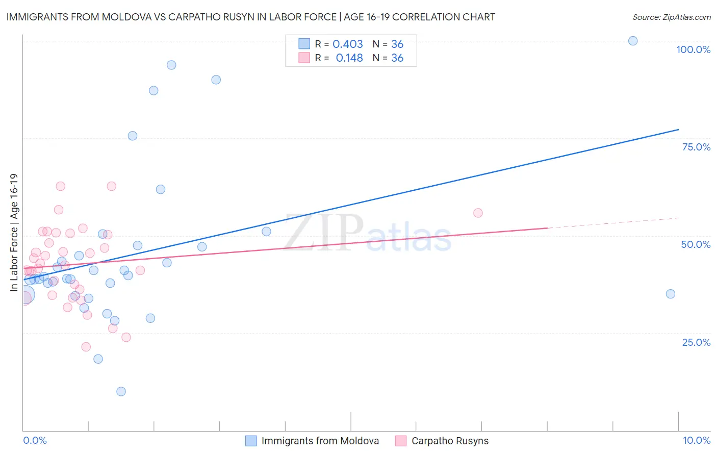 Immigrants from Moldova vs Carpatho Rusyn In Labor Force | Age 16-19