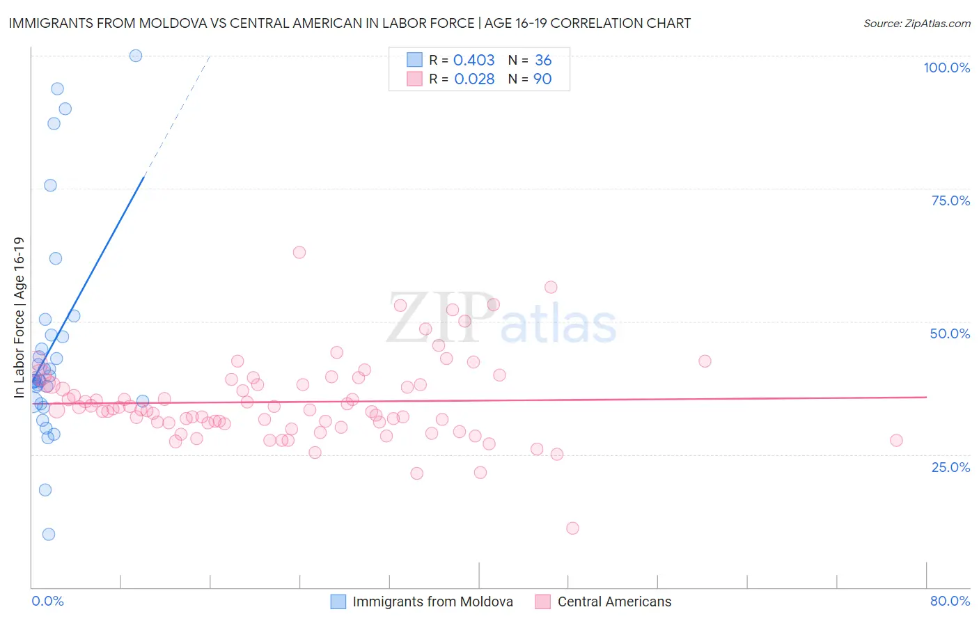 Immigrants from Moldova vs Central American In Labor Force | Age 16-19