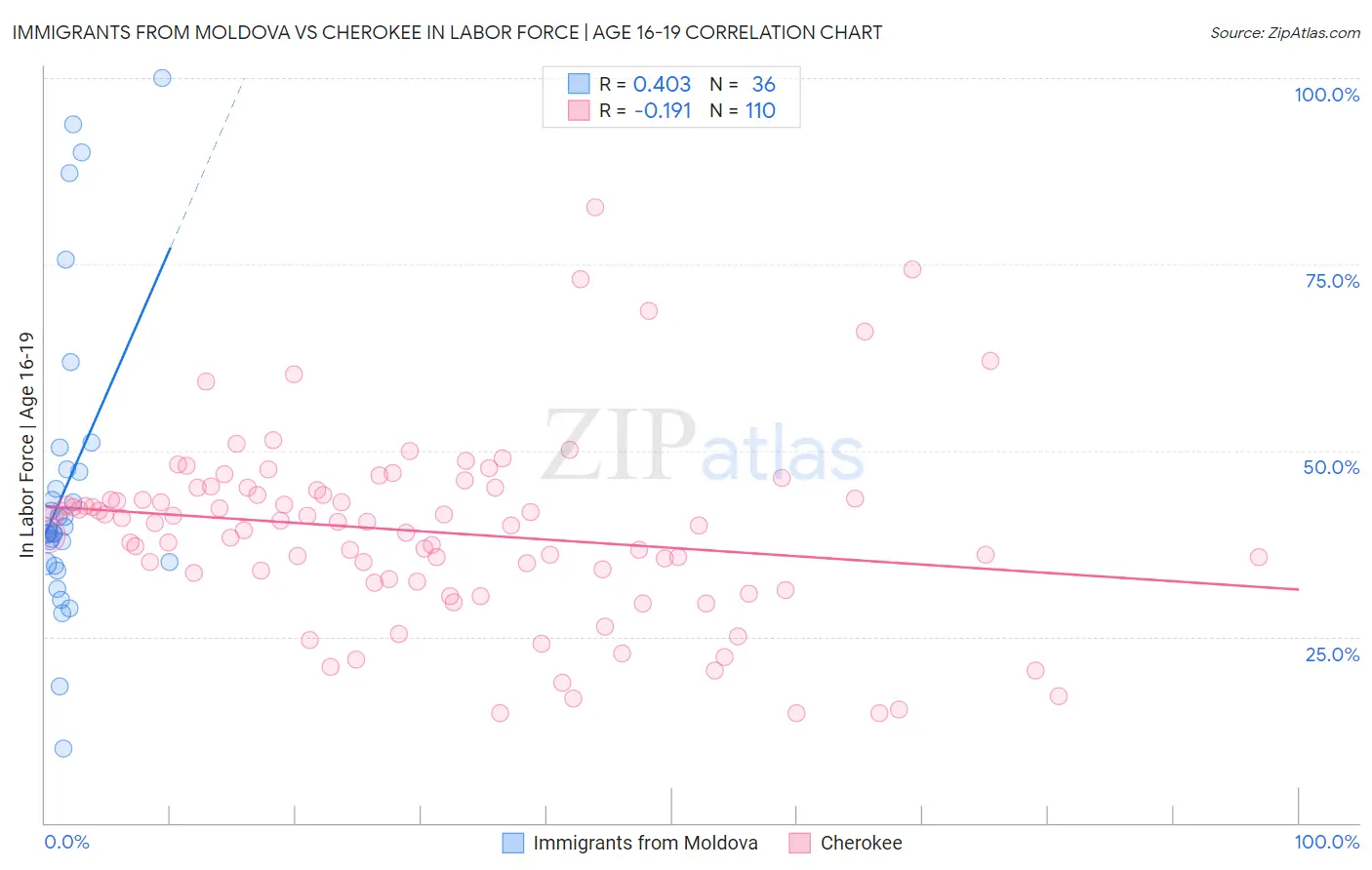 Immigrants from Moldova vs Cherokee In Labor Force | Age 16-19